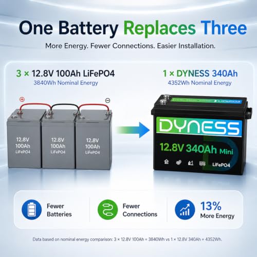 Image of Dyness 12V 340Ah Mini LiFePO4 Lithium Battery, Max.4352Wh, Built-in 200A BMS with Low-Temp Protection,10 Year Lifespan,Supports 4P4S Connection Up to 69.63kWh Perfect for Rv,Home Solar System,Off-Grid