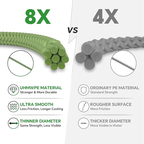 Image of Pro Power 20 LB 8 Strand Braided Fishing Line, Super Thin Dia 0.18mm | Hi-vis 8x Slick PE Wire & Leader Line Combo, Easy to Tie with Knot Guide Card for beginners, Ready to Fish and Cost Effective
