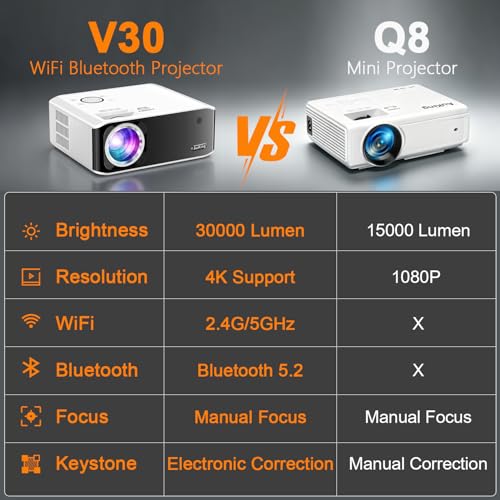 Image of Auking 3000ANSI 4K Outdoor Projector with WiFi and Bluetooth, 6D /4P Keystone, 50% Zoom, 300 inch Movie Projector for Laptop /HDMI /USB /TV Box /Android /iOS