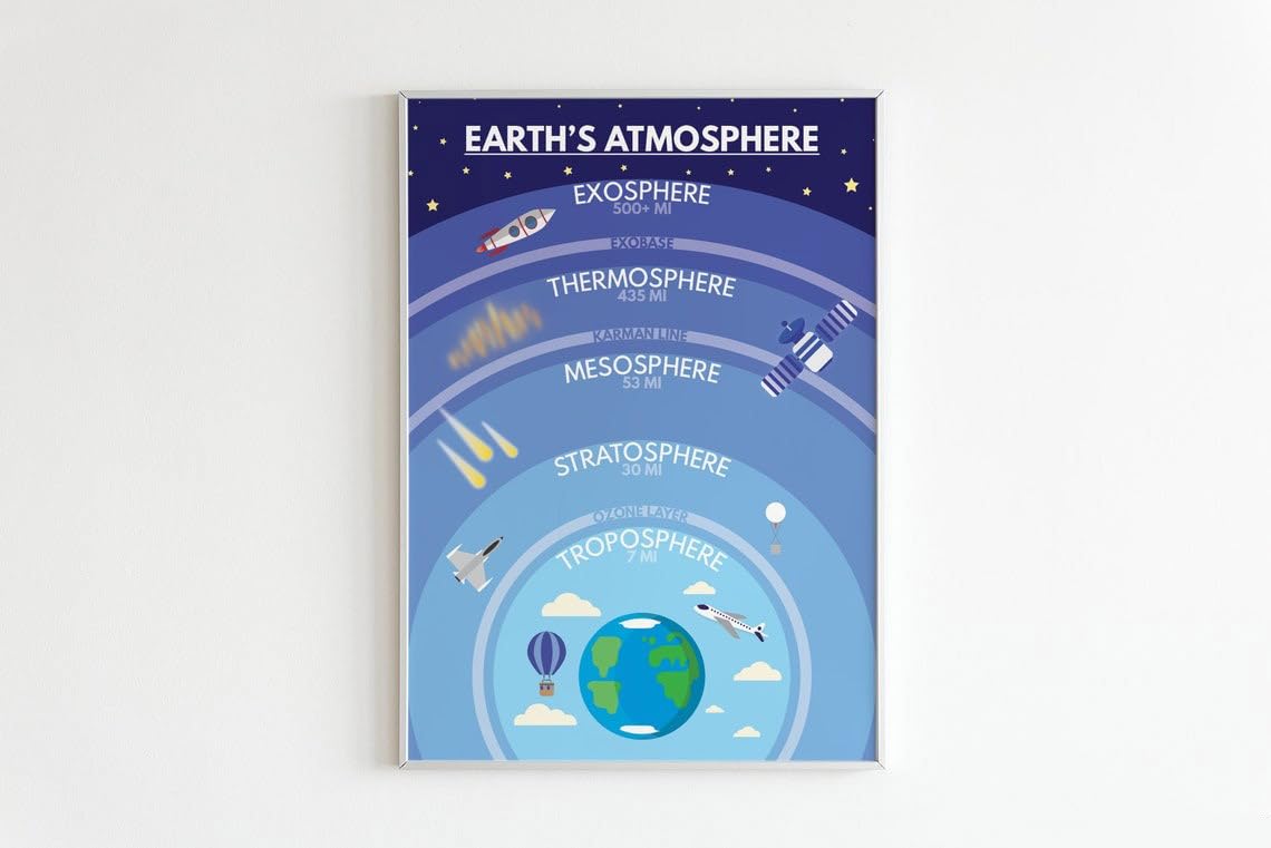 Earth's Atmosphere Poster, Layers Of The Atmosphere, Educational Posters, Science Geography Classroom Wall Art, Teaching Resource,layers Of The Atmosphere Horizontal Poster And Canvas