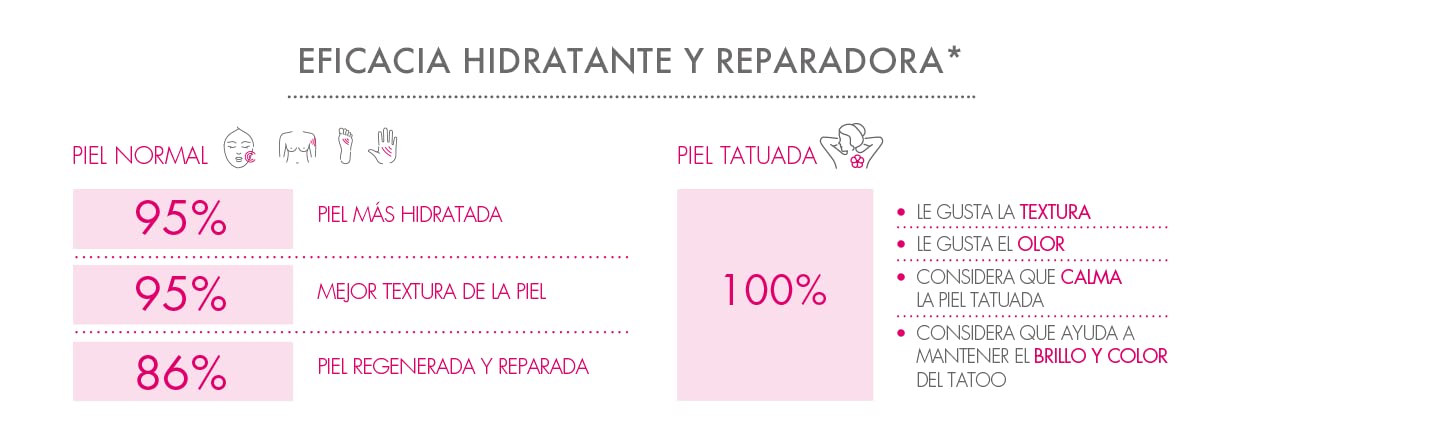Repavar Pomada Reparadora Emoliente 45 ml 20% Rosa Mosqueta Cuidado Tatuaje