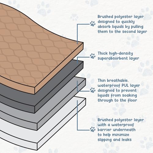 Image of EZwhelp Washable Pee Pads for Dogs - Waterproof Training Pads for Dogs, Reusable & Sanitary, Rounded Corners, Laminated, Lightweight, Durable, Pet Essentials for Training and Whelping, 47 inch x 47 inch