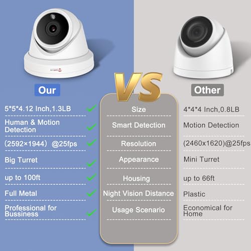 Image of Anpviz 5MP IP PoE Dome Security Camera with Mic /Audio, Turret Camera Outdoor with Human Detection, IP66 Weatherproof, 98FT Night Vision, 2.8mm Wide Angle, Full Metal (U Series)