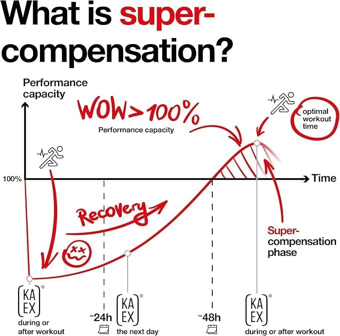 Miniatura 5 de KA EX - Reductor de estrés con cortisol  Gamechanger de recuperación después del entrenamiento  Clínicamente probado y confiado por miles de atletas