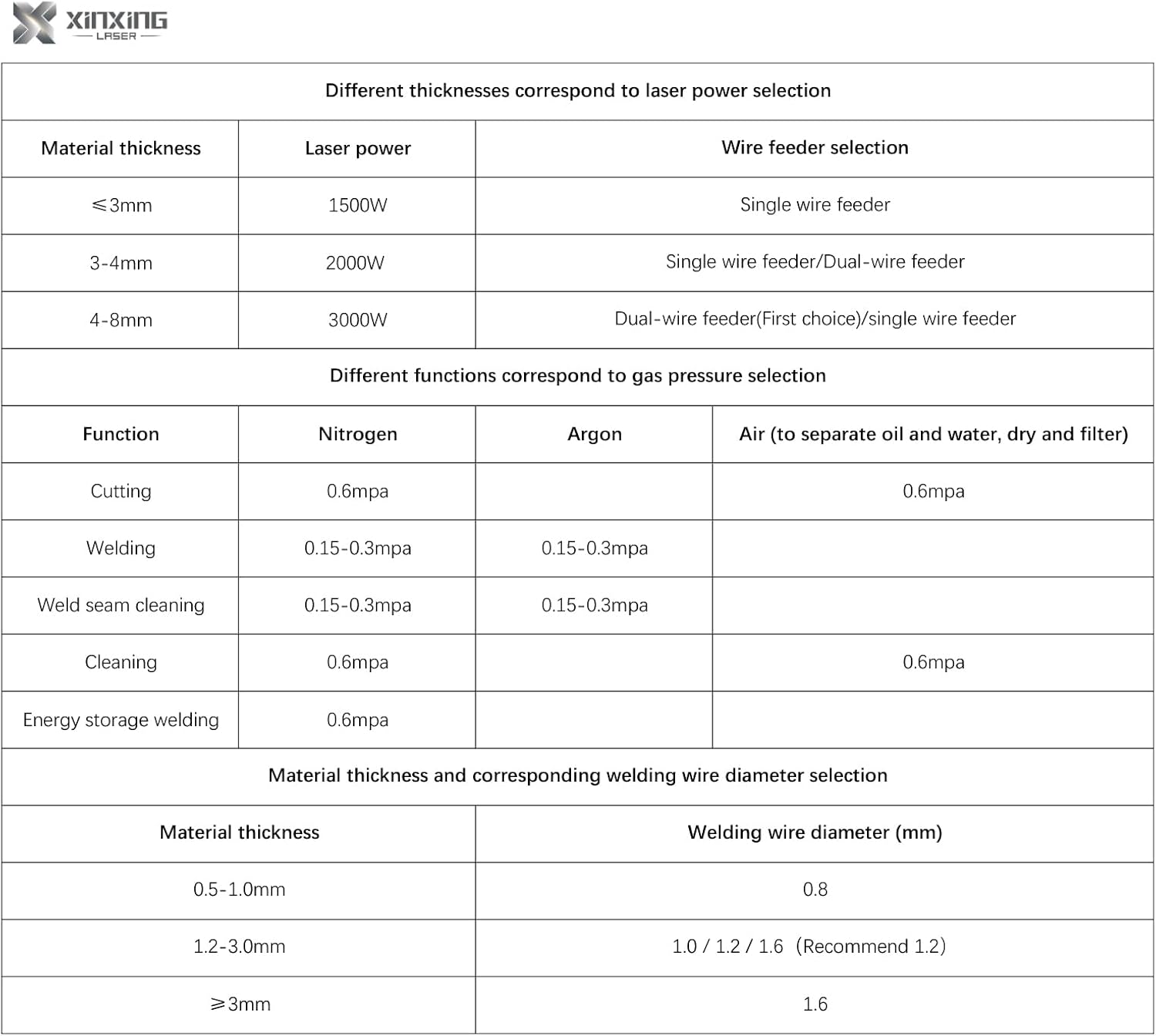 1500w Raycus Aluminum Welder Machine Cleaning Welding Cutting Weld Seam Cleaning 4 in 1 portable welder Machine Double wobble with Auto Wire Feeder Welding Torch OD7+ Glasses