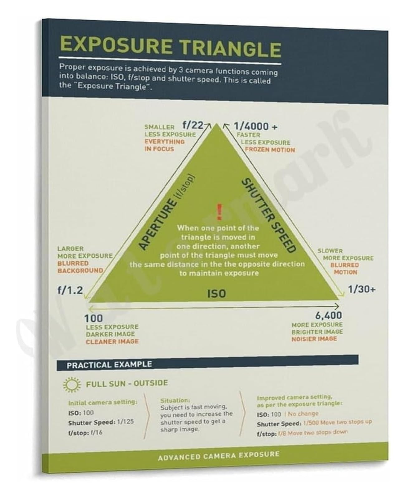 MDBJTCYZN Photography Exposure Triangle Poster Complete Guide to Aperture Shutter Speed and ISO(Framed,08x12inch(20x30cm))