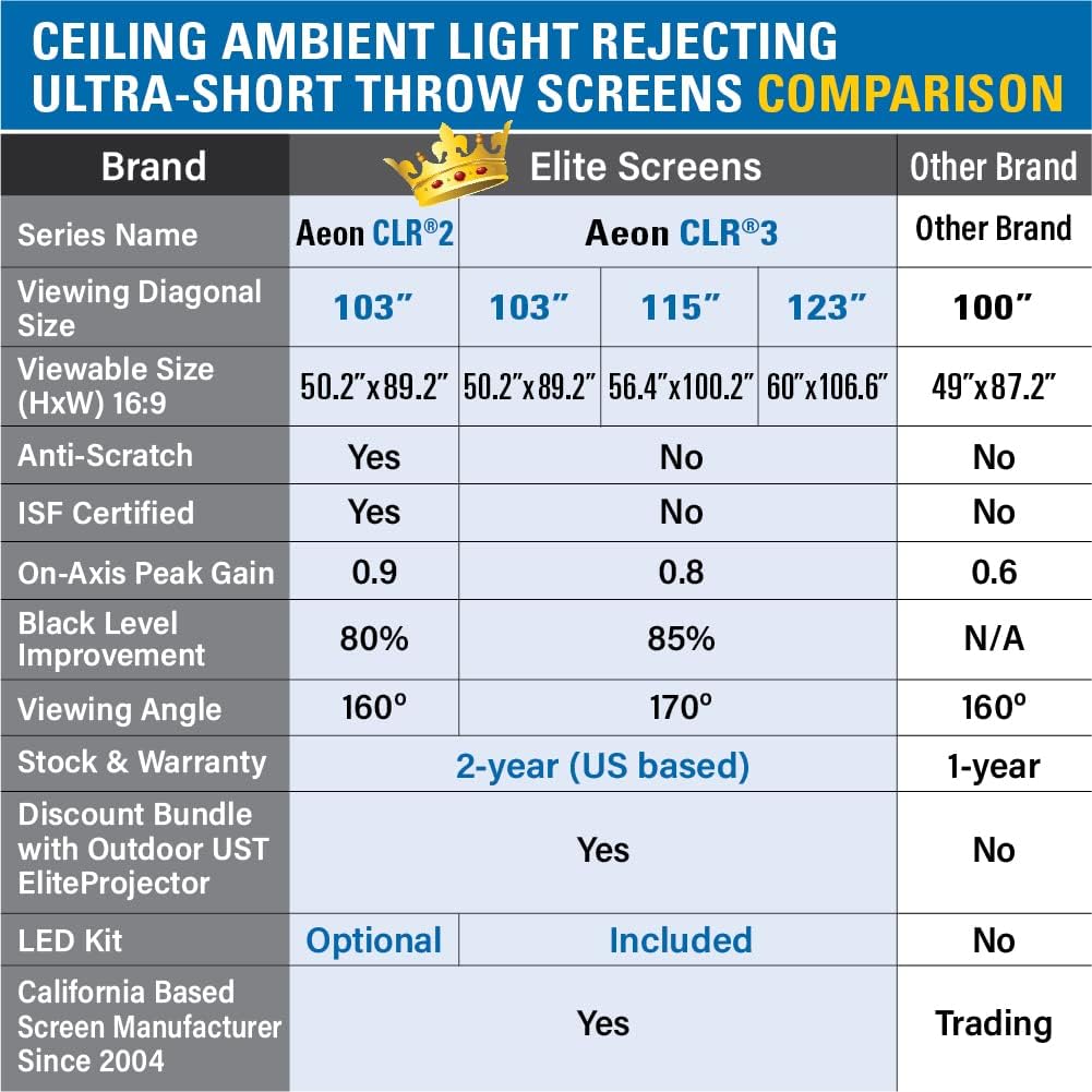 The Elite Screens 123-inch ALR screen displays a vibrant image.