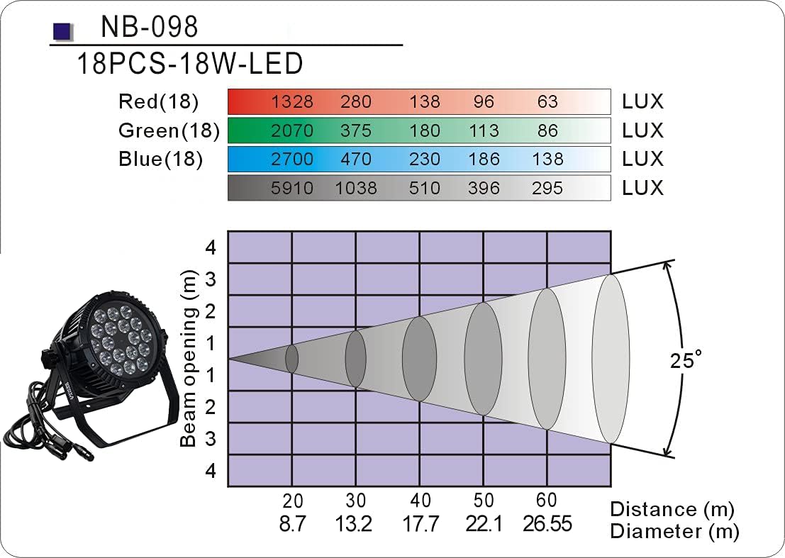 18x18W Outdoor IP65 RGB Tricolor 3in1 LED Professional LED Stage Light Waterproof Die Cast Aluminum Body 15/45 Degree (45 Degrees)