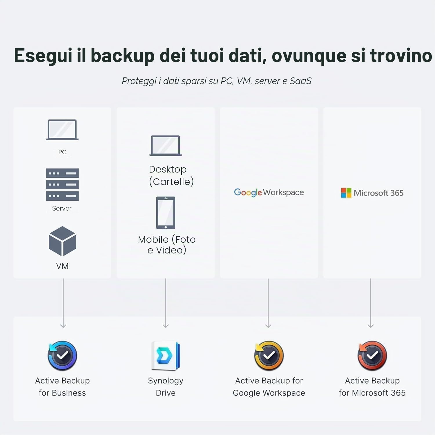 Synology DS725+ 2 sloti 32GB RAM, AMD Ryzen R1600, preconfigurato con 16TB (2 x 8TB HDD), cache da 1TB (2 x 512GB NVMe) + SSD esterno 512GB