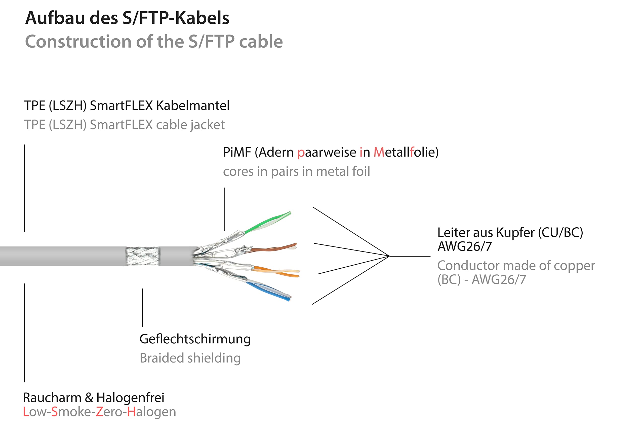 Good Connections SmartFLEX - Cable de conexión Cat.6A, altamente flexible, 10 Gigabit, con conductor de cobre, protección sin enganches, RNS S/FTP PiMF, halógeno LSZH 500 MHz, color blanco