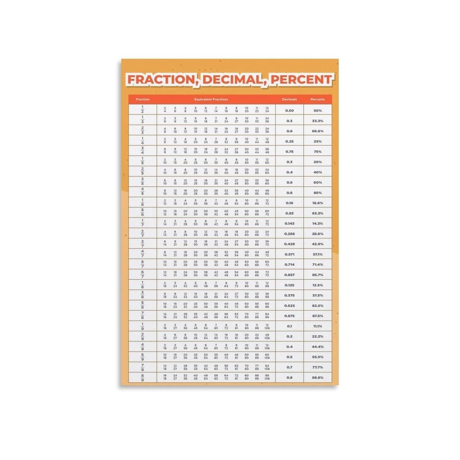 ZDVHOMCB Math Cheat Sheet Poster Fraction Decimal Percent Conversion Chart Educational Canvas Print for Middle School Classroom Bedroom Wall Unframed,12X18inch(30X45cm)