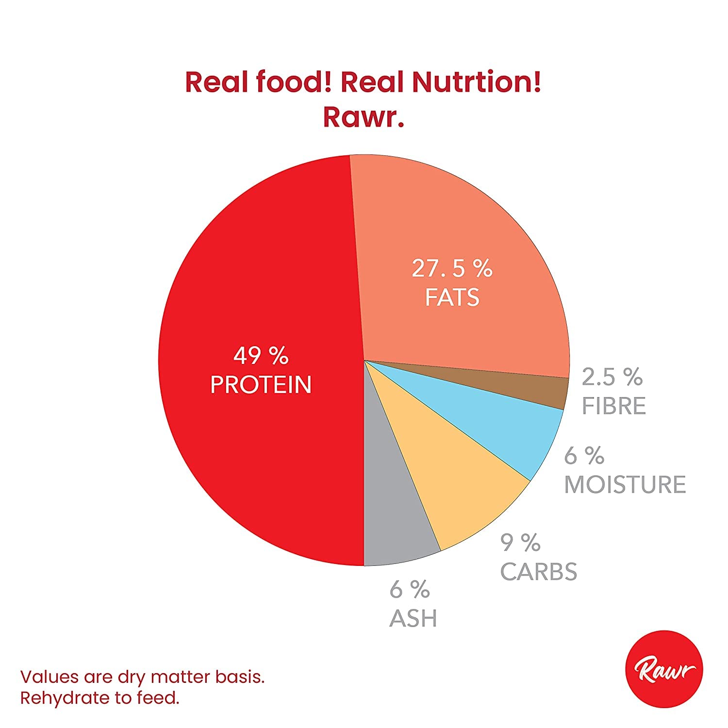 Rawr4Dogs | Freeze-Dried Balanced Meals | Chicken, Carrot, & Greens | Bio-Appropriate and Raw Nutrition | High Protein - Low Carb Recipe | 500 GMS | Makes 3X (1.5 Kg) Meals by Adding Water 1