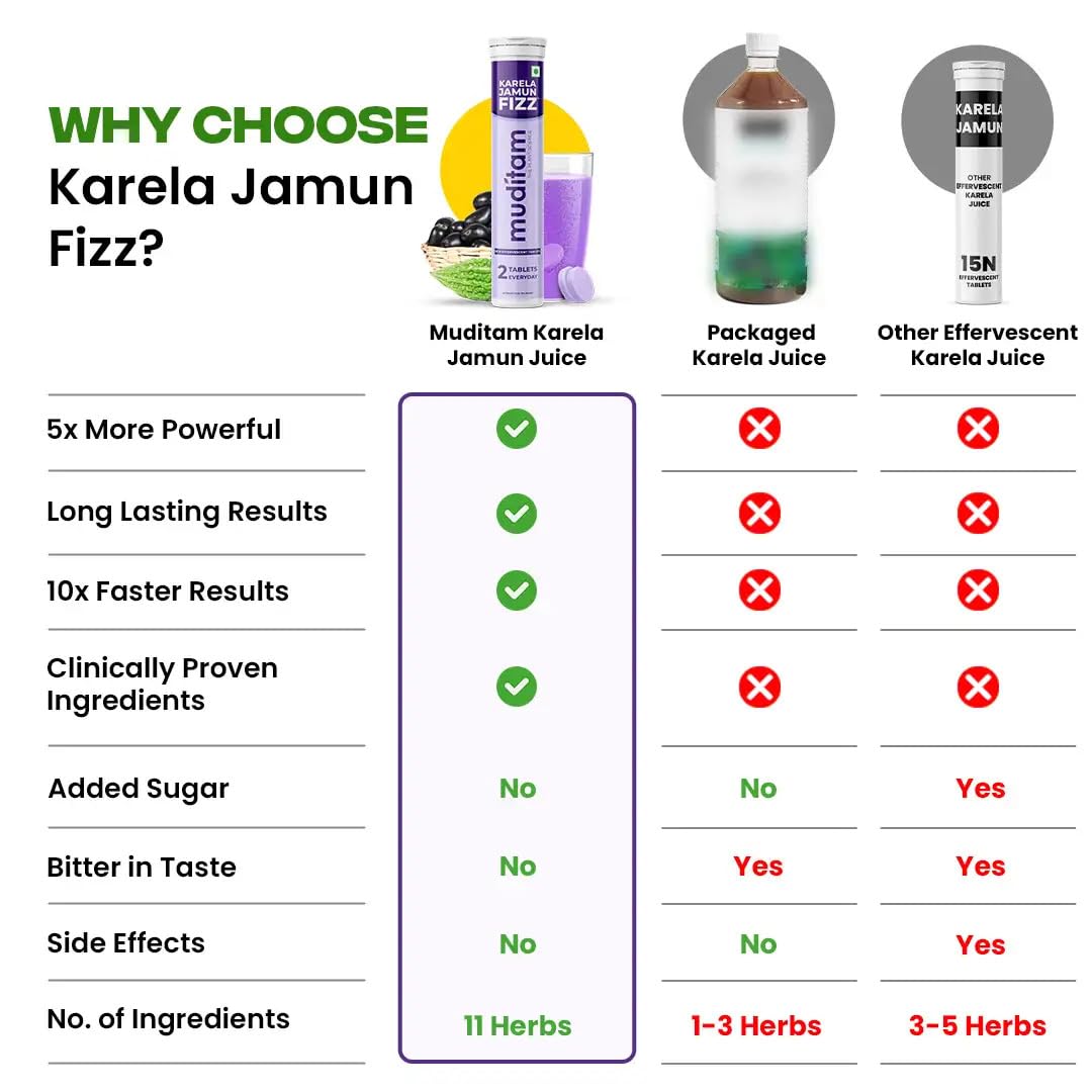 Muditam Ayurveda Karela Jamun Fizz-40 Tablets | Ideal For 20 Days (Karela Jamun Juice) | Helps in High Sugar Condition | Promotes Healthy Glucose Levels | Boosts Digestive Health 1