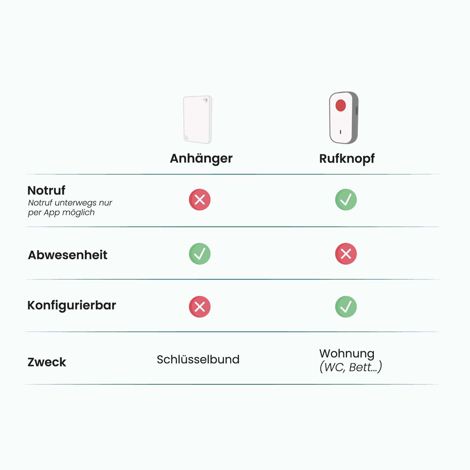 ellio Automatischer Hausnotruf für zu Hause inkl. kostenloser Familien-App. Ruft auch bei Ohnmacht Hilfe, denn es ist kein Notrufknopf notwendig. (WLAN)