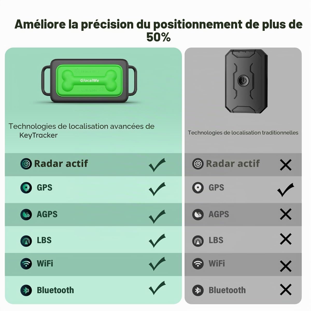 GlocalMe Tracker GPS pour chien avec 6 techniques de localisation, tracker intelligent 4G LTE, suivi en direct et historique des positions, design adapté
