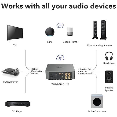 Miniatura 7 de WiiM Amp Pro Amplificador de transmisión multihabitación  Compatible con Google Cast, Alexa  HDMI, control de voz  Transmisión desde Spotify, Tienda