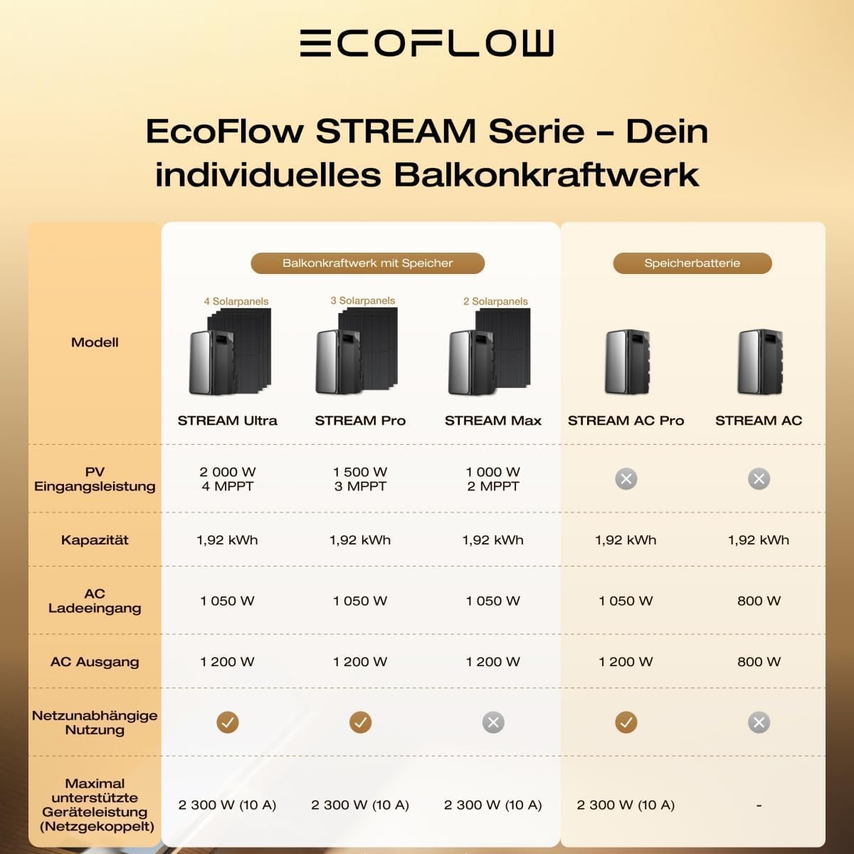 Powerness® All in One 1820W Balkonkraftwerk mit Speicher 1920Wh, ECOFLOW STREAM Ultra mit 4 MPPT, Zubehör Komplettset, 4× 455W Full Black Bifaziale Solarmodule, Plug & Play (0% MwSt)