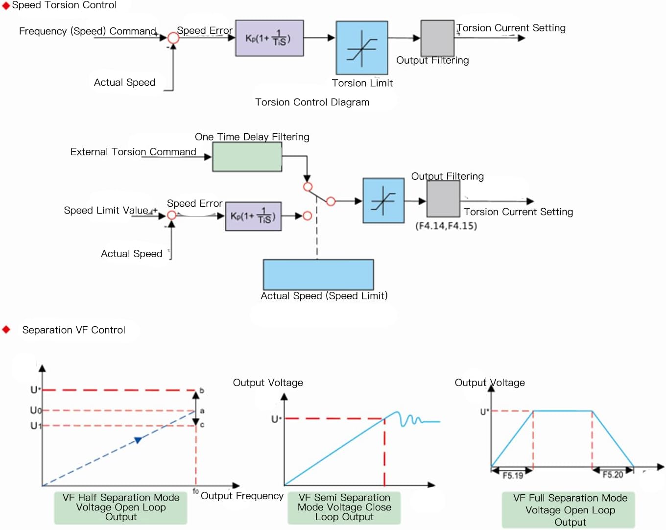 Diagram illustrating Speed Torsion Control and Separation VF Control methods for the VFD.