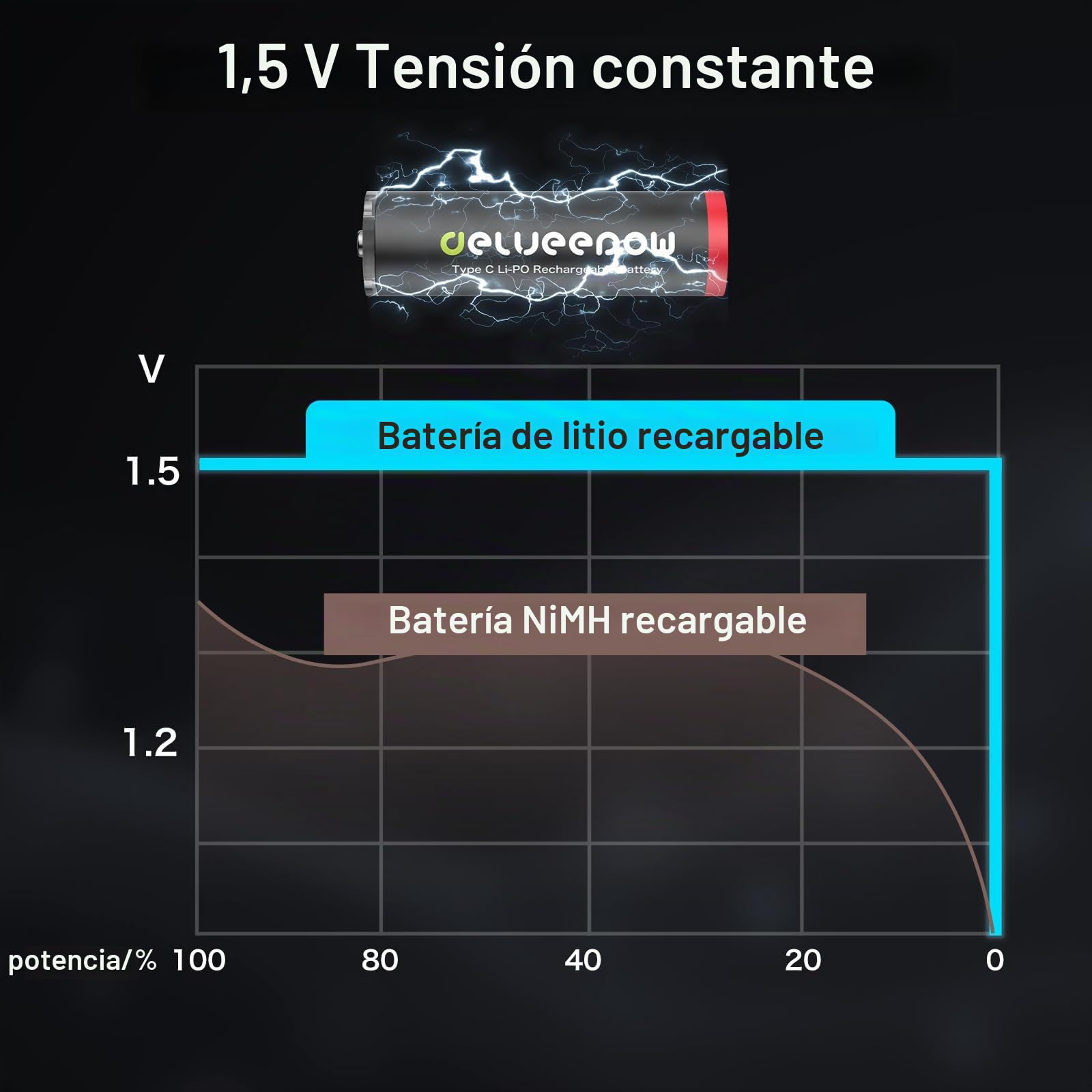 Pilas AA Recargables USB C, 1.5V 3400mWh, 1500 Ciclos, 16 Pack
