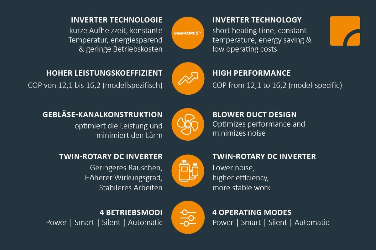 Technical advantages of STEINBACH Silent heat pump: Inverter Technology, High Performance, Blower Duct Design, Twin-Rotary DC Inverter, 4 Operating Modes