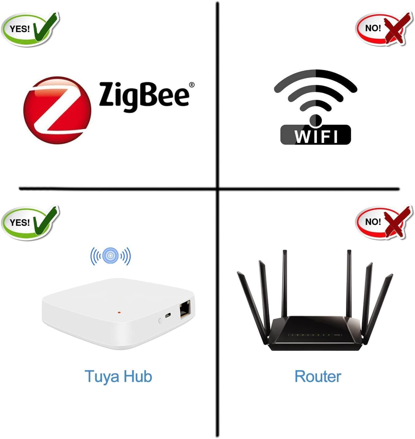 Diagram showing Zigbee compatibility with Tuya Hub and incompatibility with standard WiFi and routers.