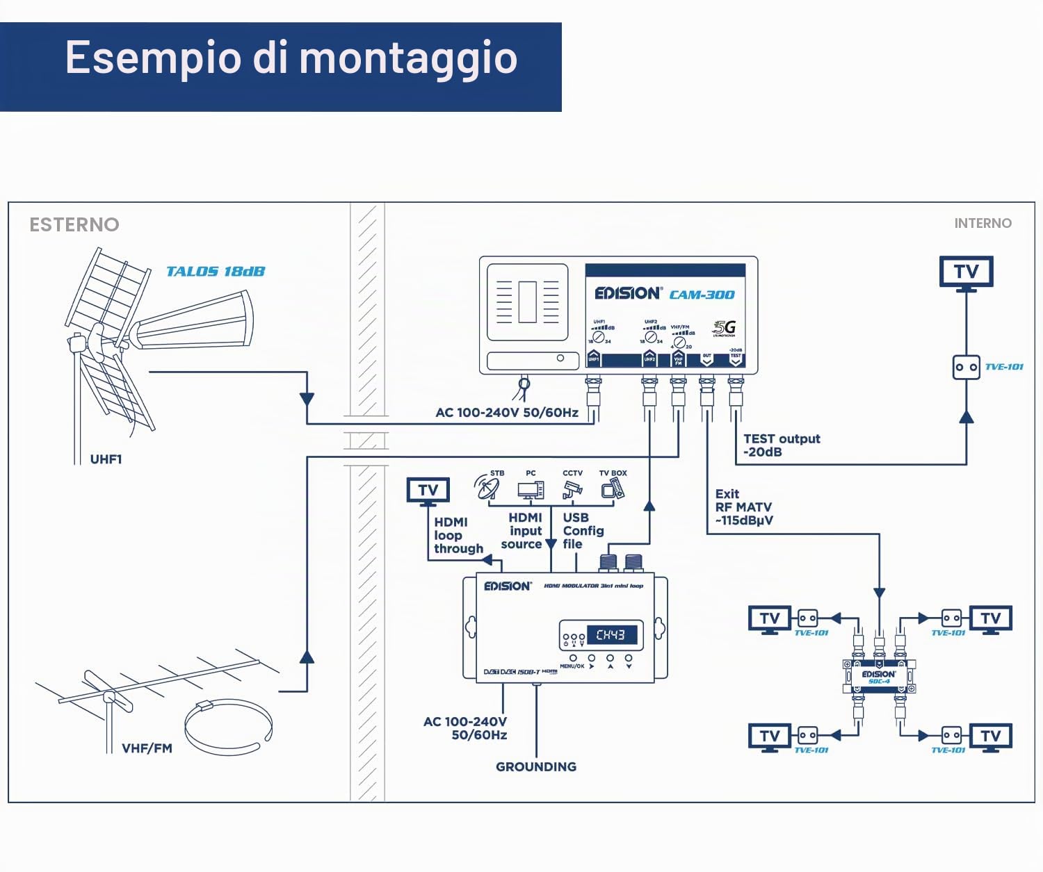 EDISION HDMI Modulator 3in1 mini loop, Modulatore HDMI a Terrestre DVB-T, ISDB-T o Cavo DVB-C, Distribuzione Full HD su Cavo Coassiale, H D M I -OUT, RF-in, Mini formato, Display LED, Plug & Play