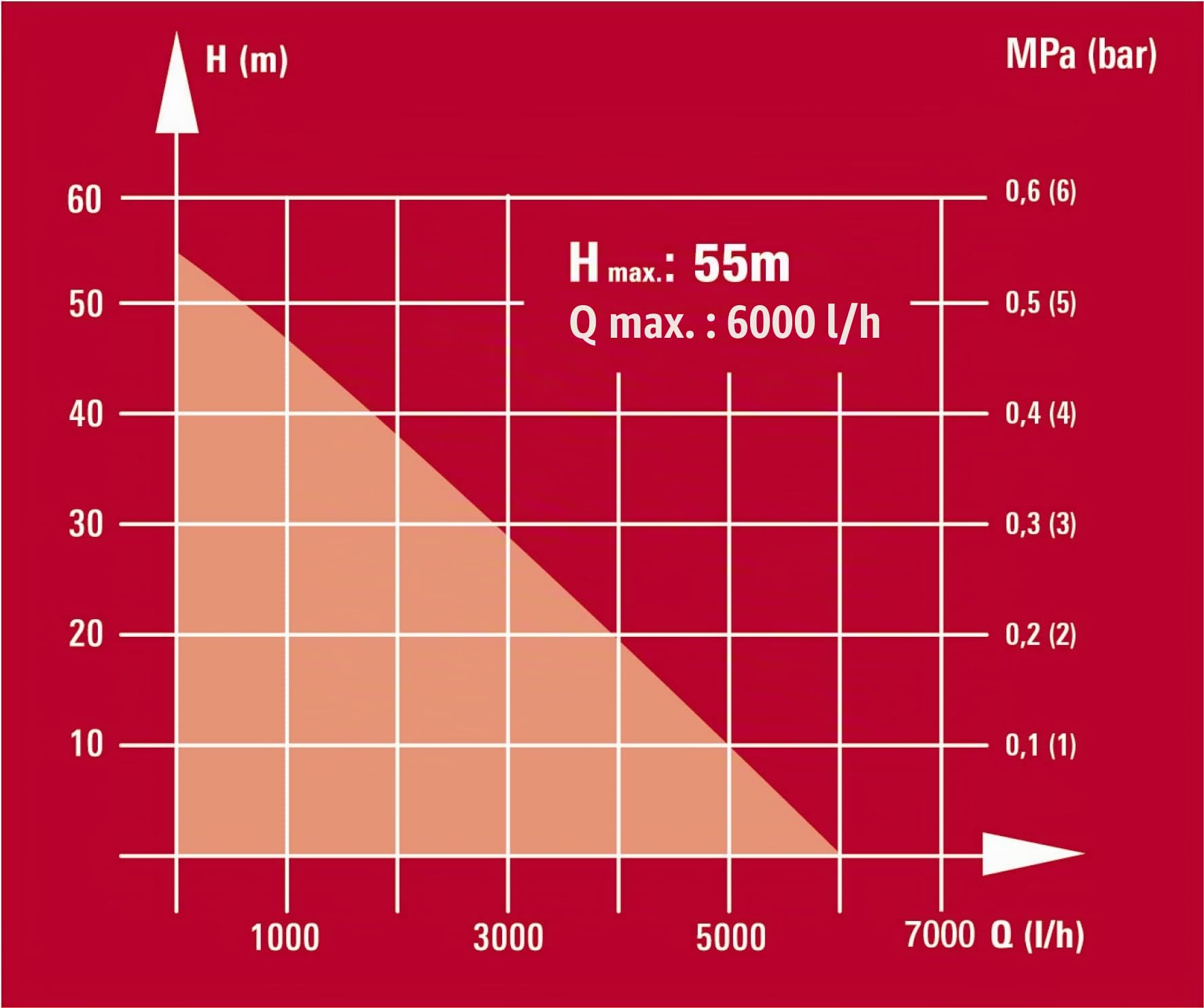 Einhell Pompe de forage GE-DW 1155 N-A | 1100 W | débit 6000 l/h | hauteur 55 m | fonction automatique | câble secteur 22 m