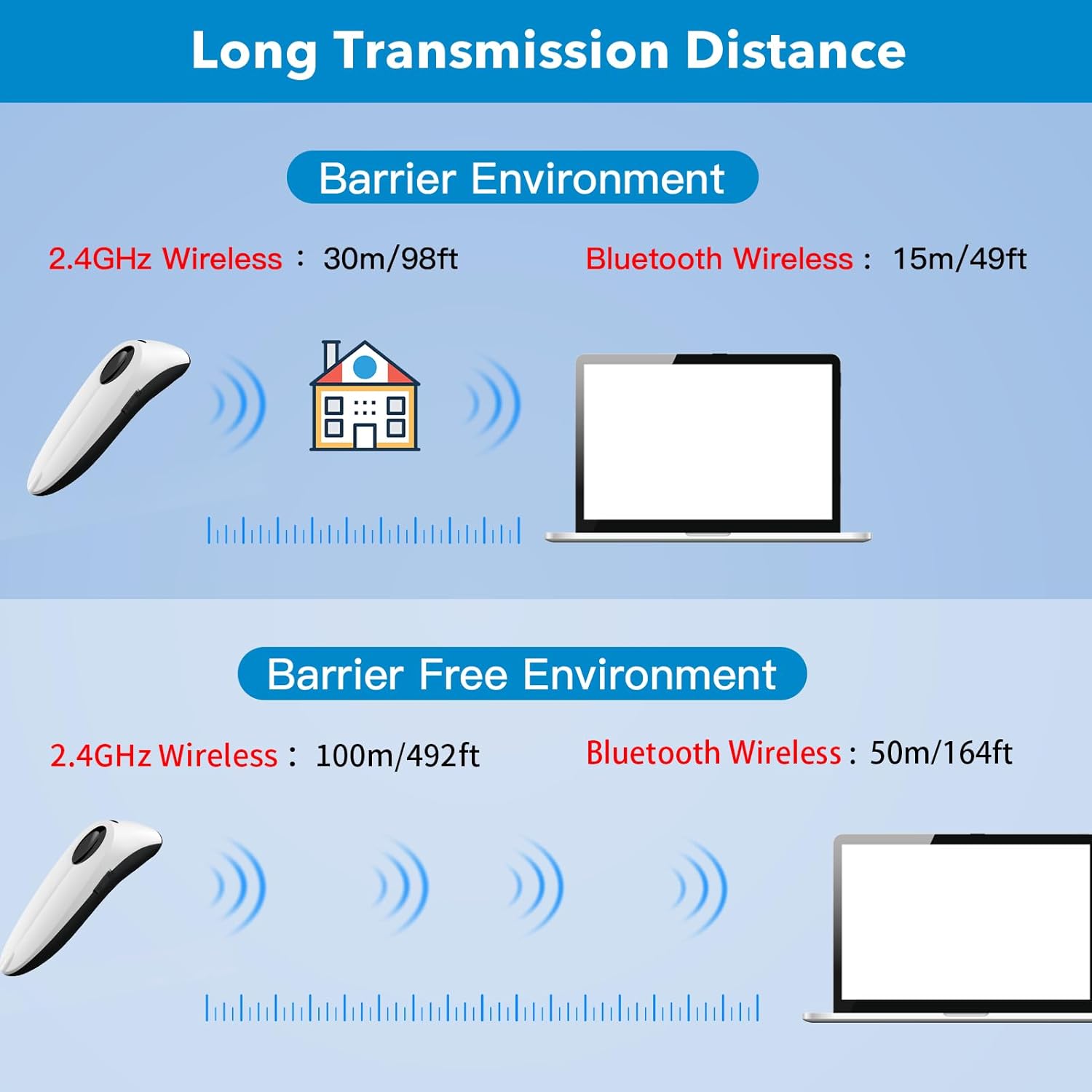Diagram illustrating the long transmission distances for 2.4GHz Wireless and Bluetooth in both barrier and barrier-free environments.