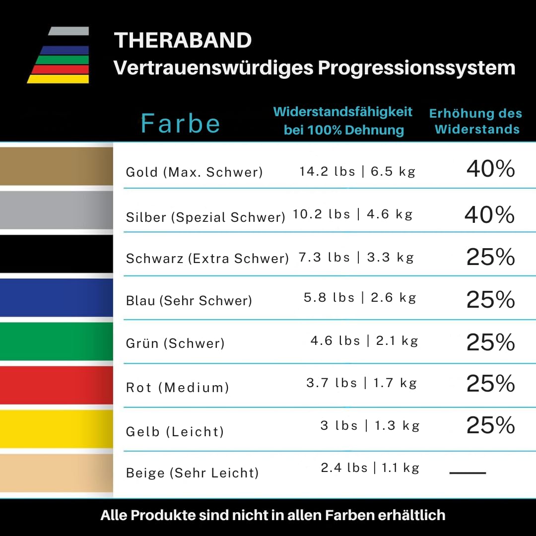 TheraBand 5,50m im Vorratsrolle | Fitnessband | Gymnastikband | Stretchband für Ganzkörpertraining | Widerstandsband | Terrabänder Therapie, Reha |100% Naturlatex Gold