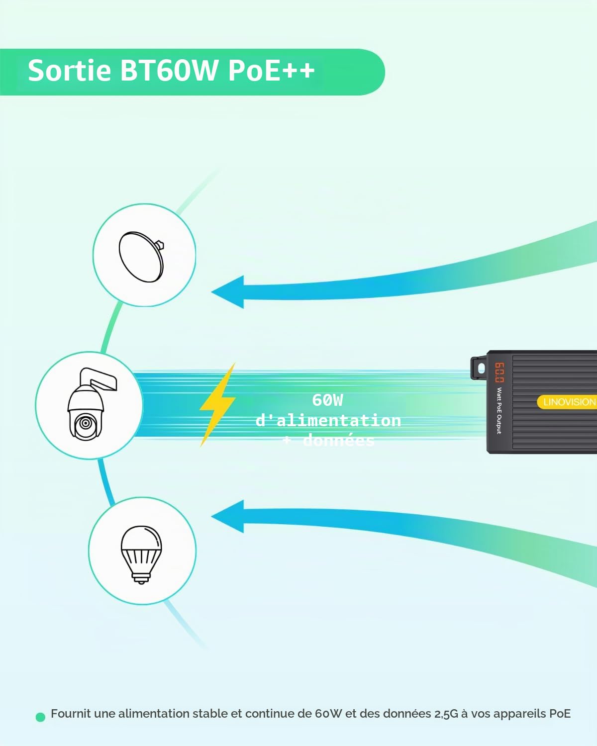 LINOVISION Injecteur PoE++ 2,5 G BT 60 W avec écran LED pour Indiquer la Puissance de Sortie, injecteur PoE IEEE 802.3bt à Port Unique pour caméras PTZ, éclairage PoE, Points d'accès WiFi 6