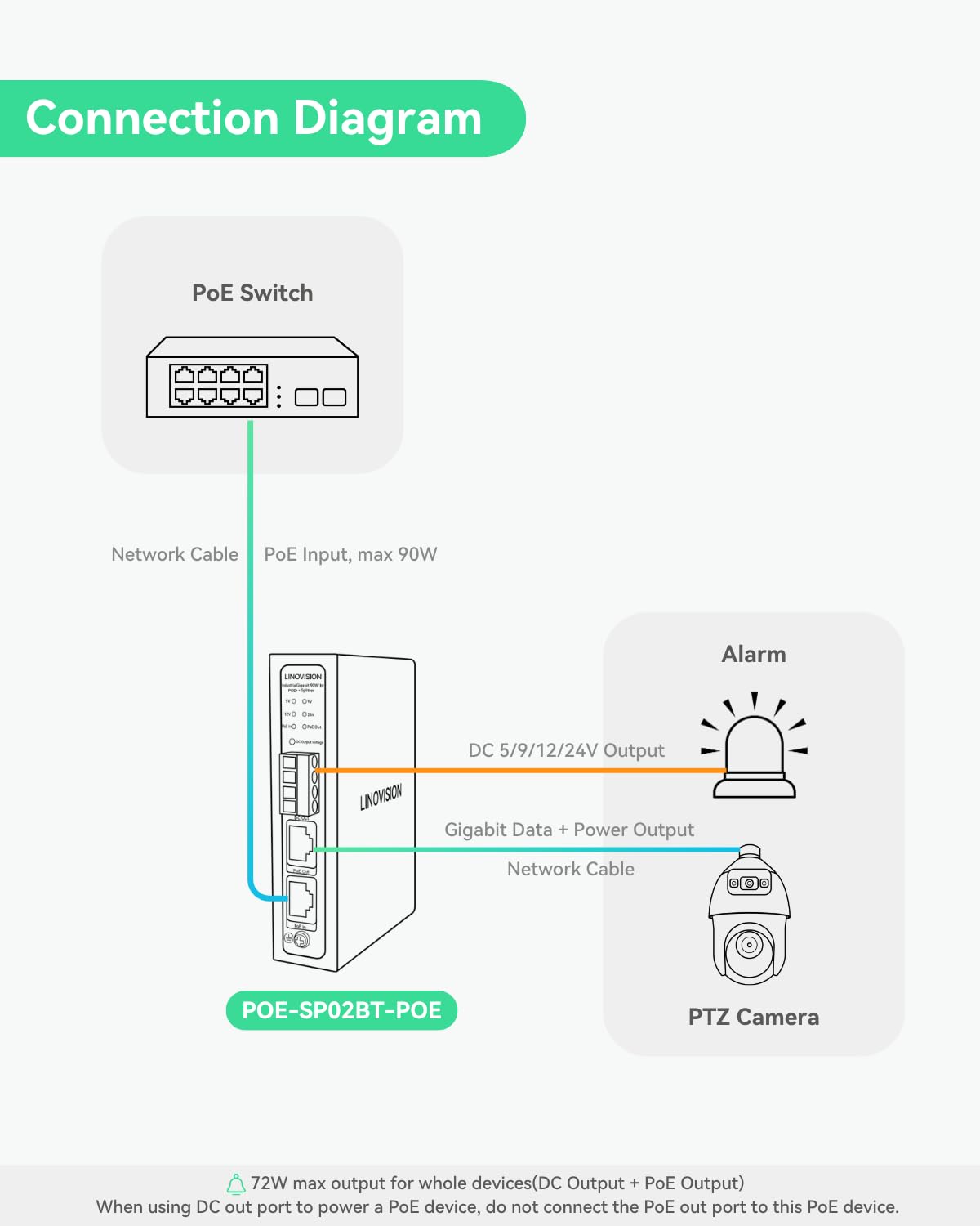 LINOVISION Splitter Poe++ Gigabit Industriale 90W con IEEE802.3bt e Uscita DC 5/9/12/24V, Montaggio su Guida DIN, da IEEE802.3bt a Poe e Alimentazione DC per Telecamere PTZ, Sistemi di Accesso