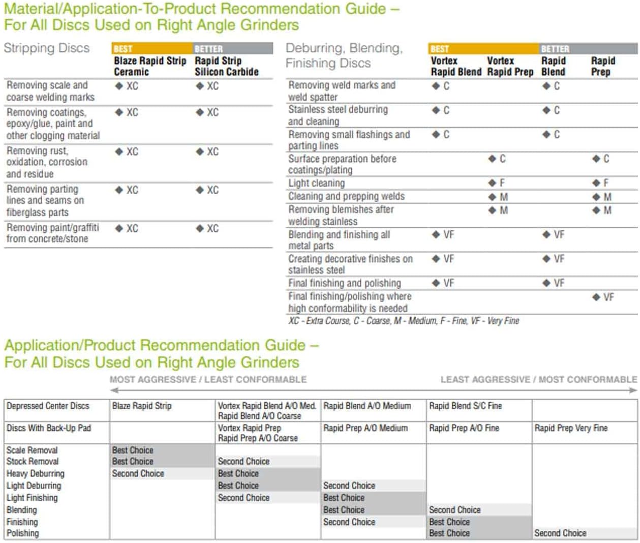 Norton 66261020546 4-1/2x7/8” Bear-Tex Rapid Blend NEX Silicon Carbide Non-Woven Depressed Center Discs, Fine Grit, 10 pack - - 