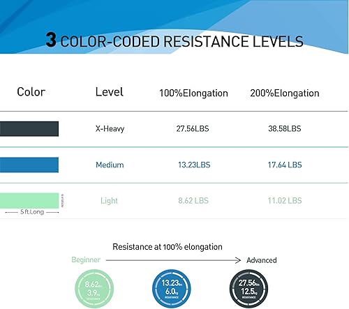 Miniatura 4 de A AZURELIFE Juego de bandas de resistencia bandas elásticas profesionales sin látex bandas elásticas de 5 pies de largo para terapia física yoga