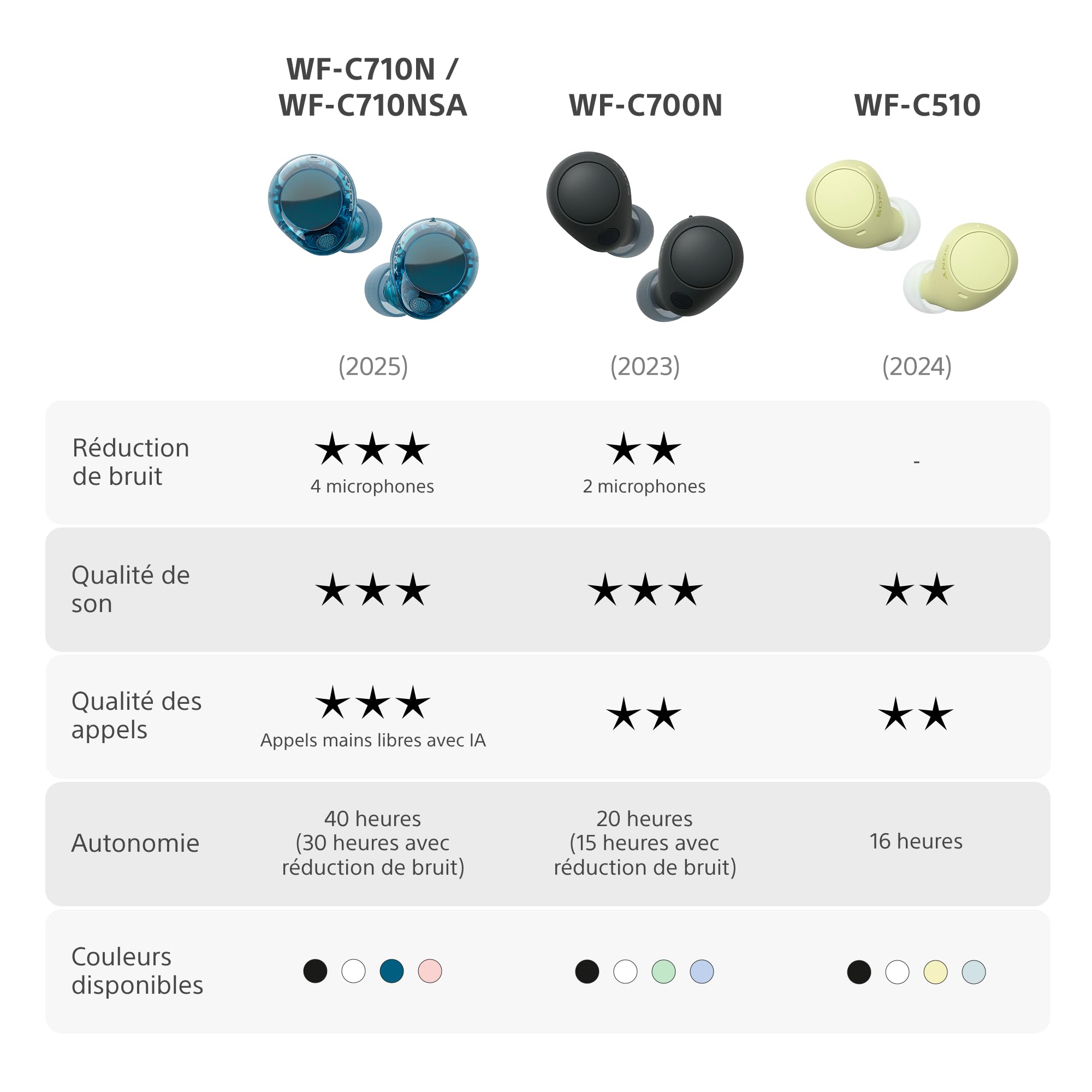 Sony WF-C710NSA - Écouteurs sans Fil à réduction de Bruit, écouteurs légers, Commandes tactiles, Connexion multipoint, IPX4, jusqu'à 40 HR de Pile, Charge Rapide, iOS et Android - Noir