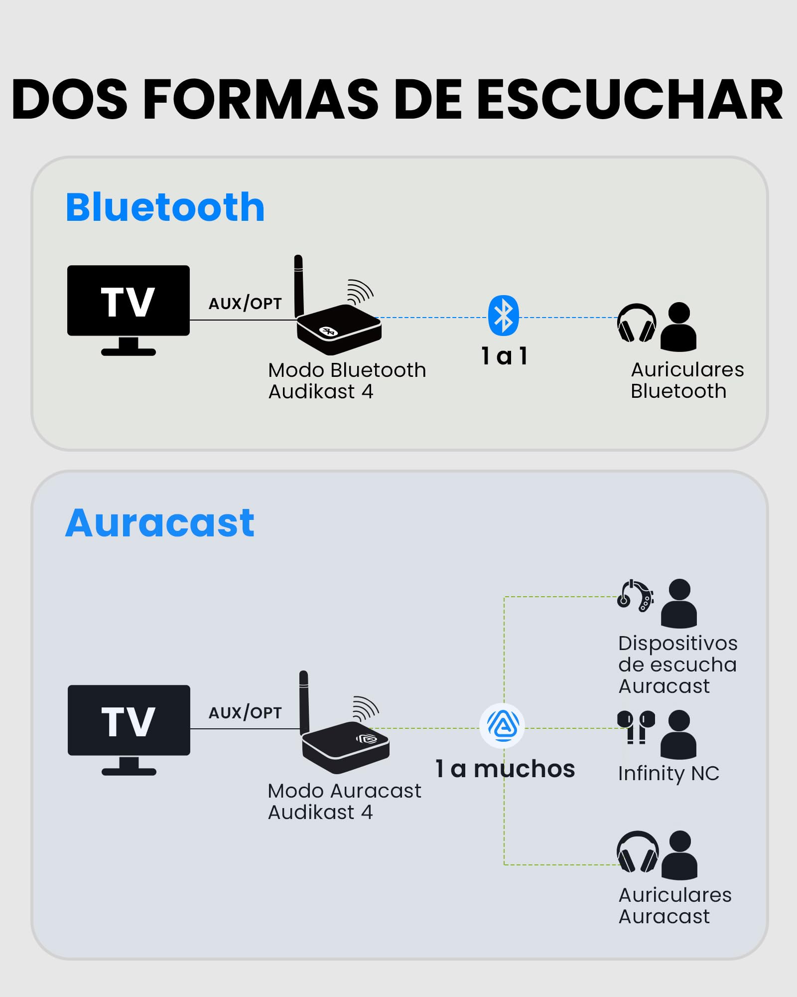 Avantree Audikast 4 – Transmisor TV Auracast y Bluetooth 5.4 2-en-1 para Auriculares y Dispositivos Personales de Escucha, aptX Adaptive/HD, Salida Óptica/AUX, Actualizable