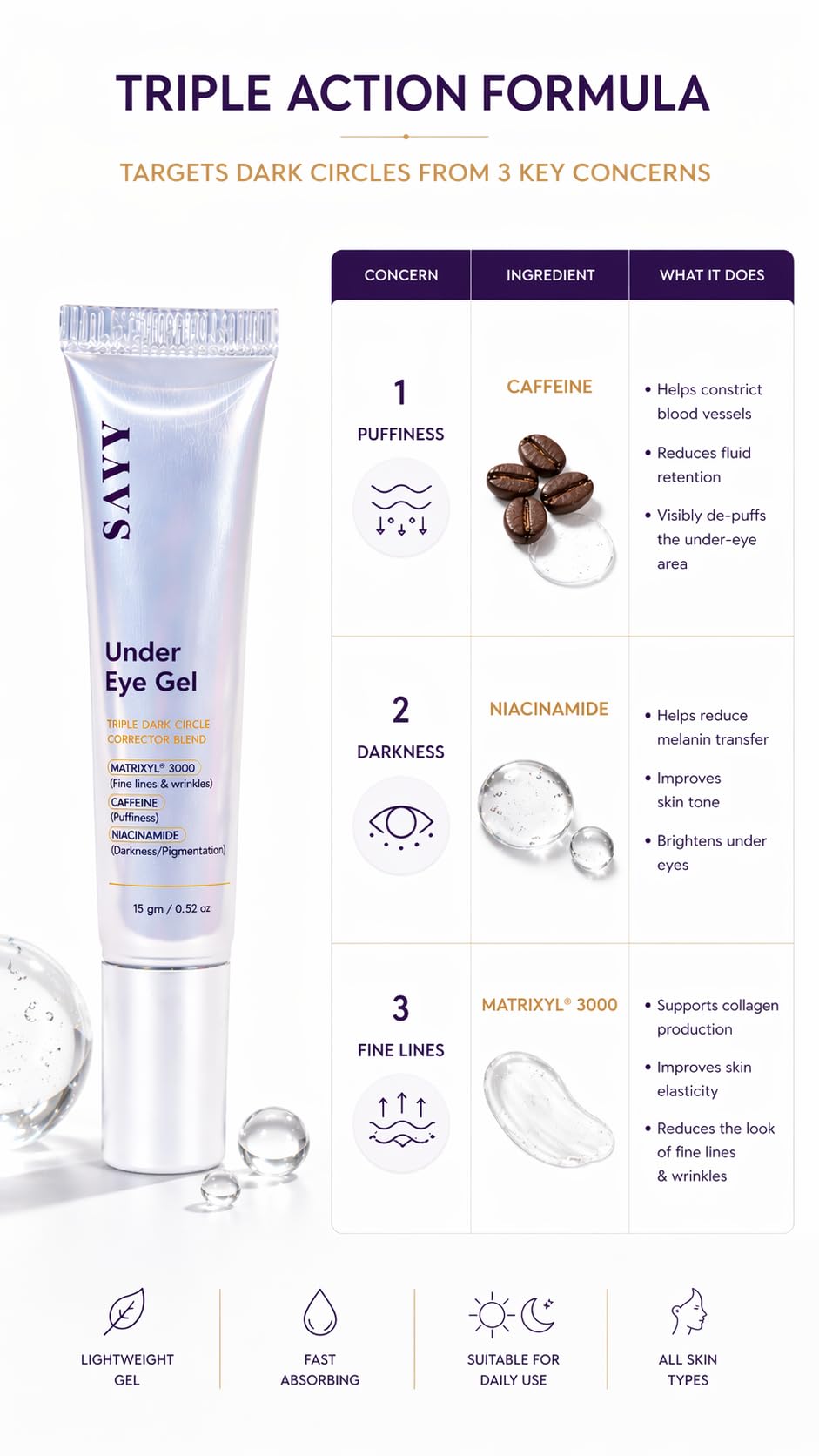 SAYY Under Eye Gel for Dark Circles, Puffiness and Fine Lines, with Caffeine, Niacinamide and Matrixyl® 3000, 15 gm 1
