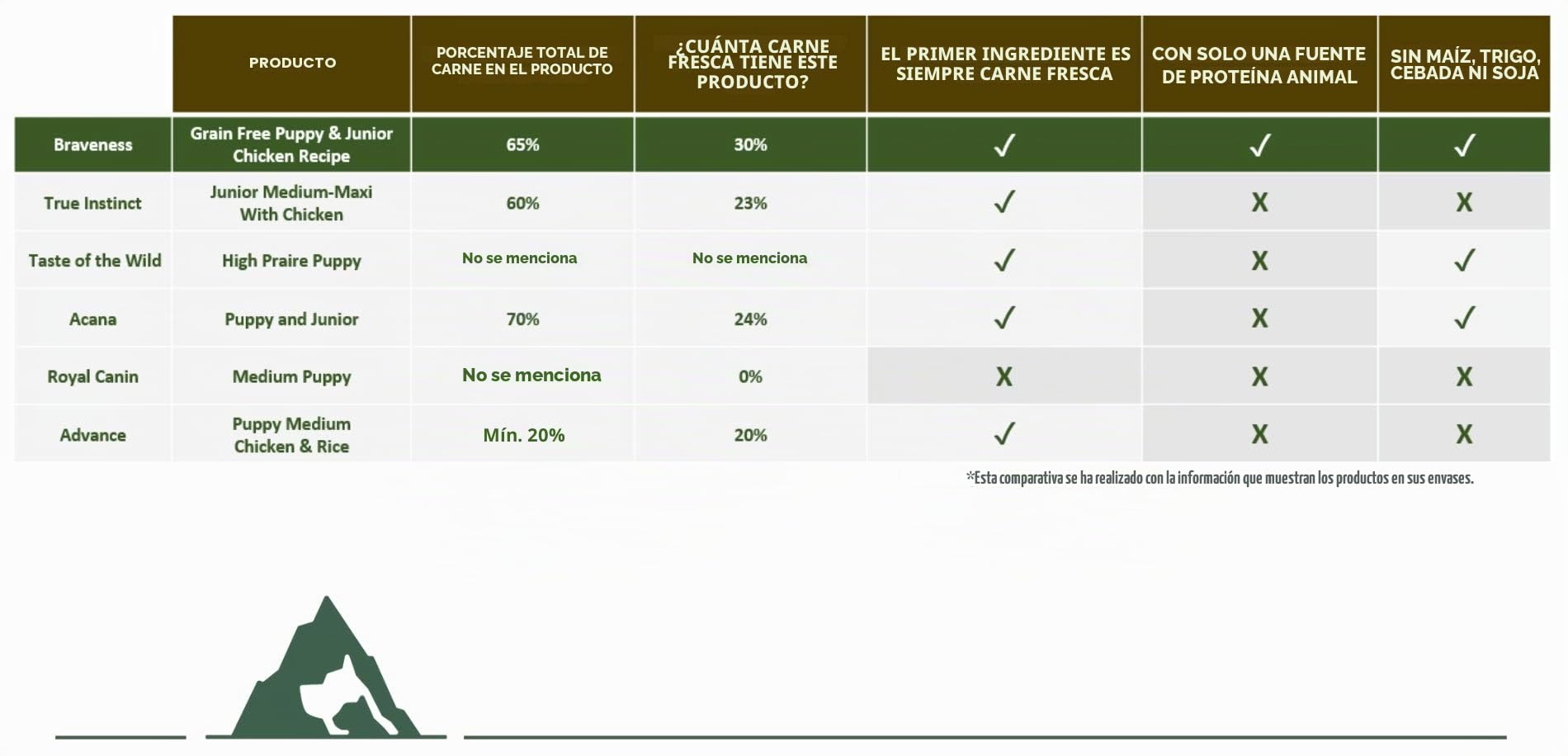 TRAVENESS Natural Nutrition - Pienso Grain Free para Cachorros | Pollo Fresco 65% | Crecimiento Saludable | Huesos y Dientes Fuertes | Soporte Articulaciones | Sin Cereales (12 Kg.)