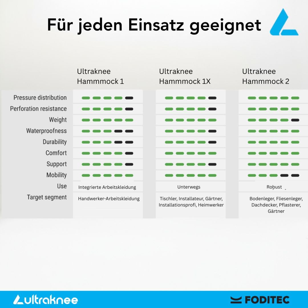 Hammock 2 | Professionelle Knieschoner für Arbeit & Garten | Komfortabel | Druckverteilend | Langlebig | Ergonomische Knieprotektoren | Knieschützer für Baustelle, Fliesenleger und Gärtner