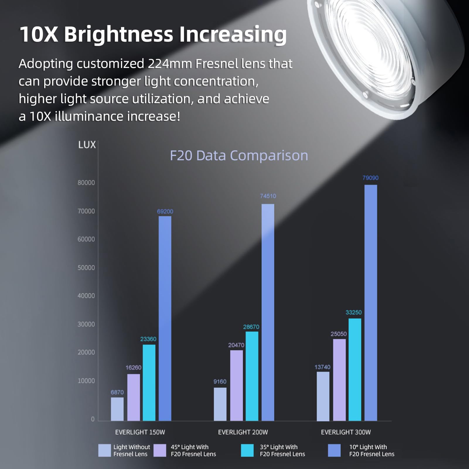 Jemora F10 6 Zoll Fresnel-Linse Bowens Mount 10°- 45°Optischer Fokussierungsadapter 10-Fach Heller mit Abnehmbarer 4-flügeliger Scheunentür für Studio-Kontinuierliches Lichtformungswerkzeug