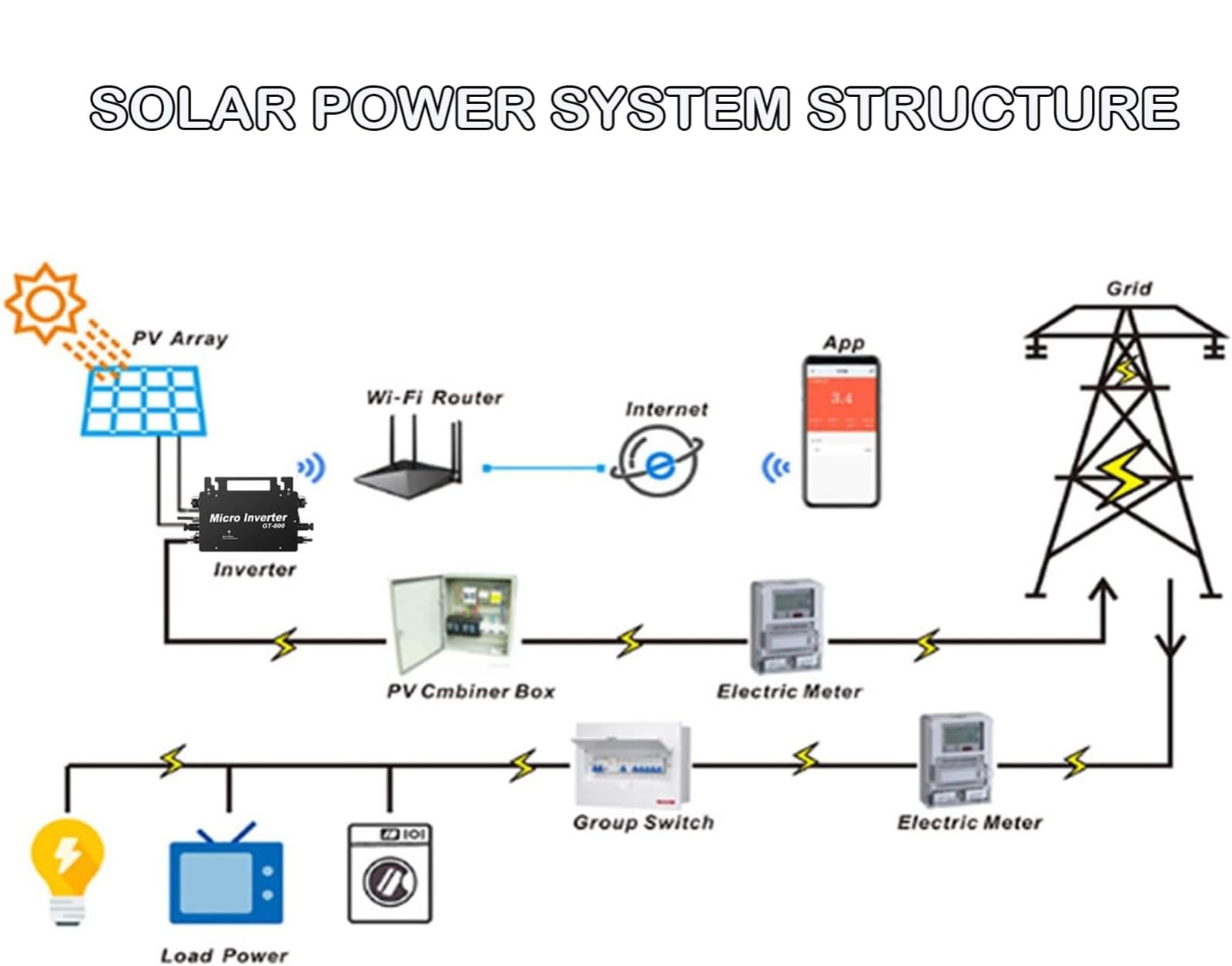 800W Wechselrichter, IP65 Wasserdicht PV Wechselrichterwechselrichter Solar Mit WLAN APP, Wechselrichter Balkonkraftwerk Für 2 Solarmodule