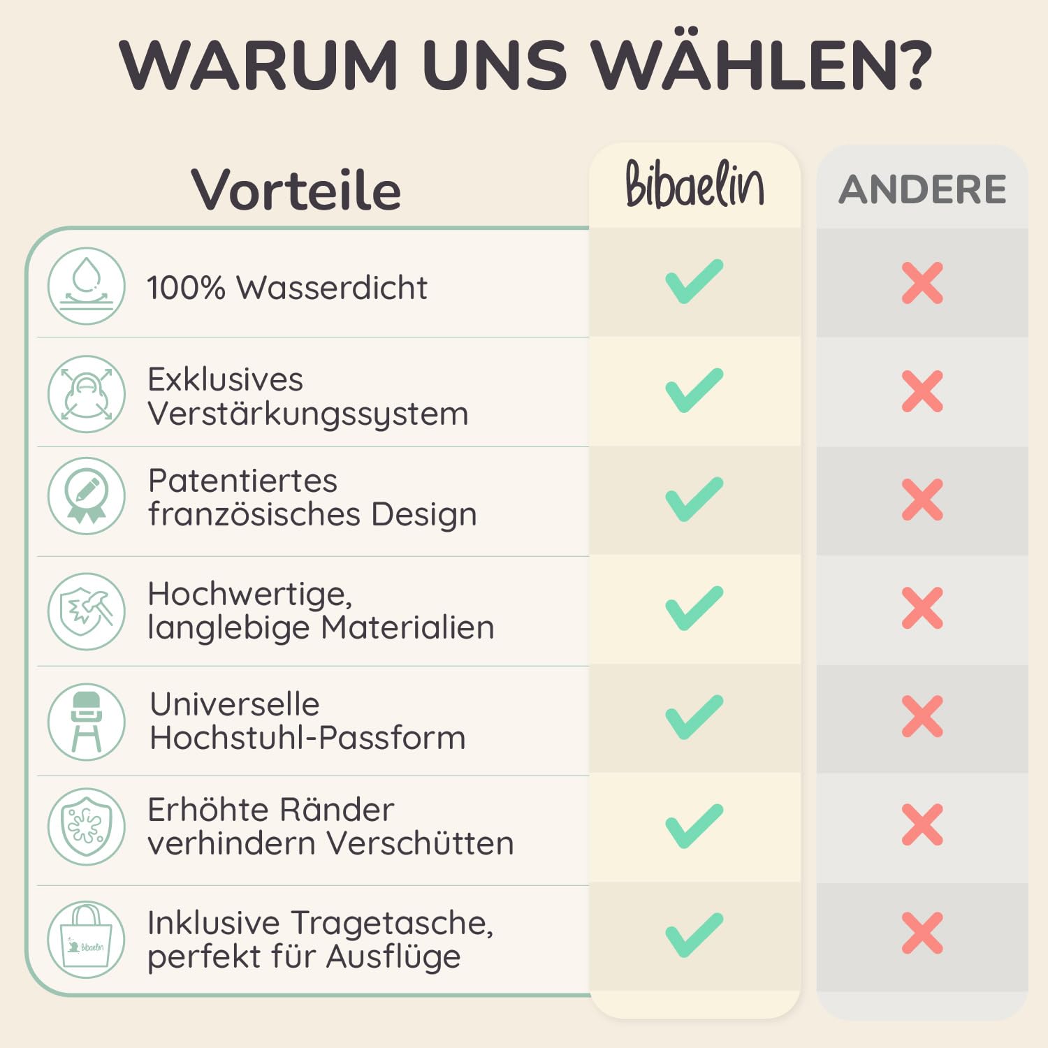BIBATRAY™ M – Ärmellätzchen-Set & Auffangschale für Breifrei/BLW – Wasserdicht & Abwaschbar – Universeller Hochstuhl-Schutz (Kompatibel mit IKEA Antilop) – Inkl. Tasche – 6+ Monate