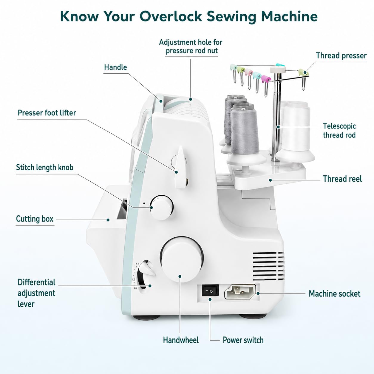 Heavy Duty Coverstitch Serger i Overlock Maszyna do szycia ze ściegiem 2/3/4, pułapką wykończeniową, zatrzaskowymi stopkami i regulowanym miernikiem