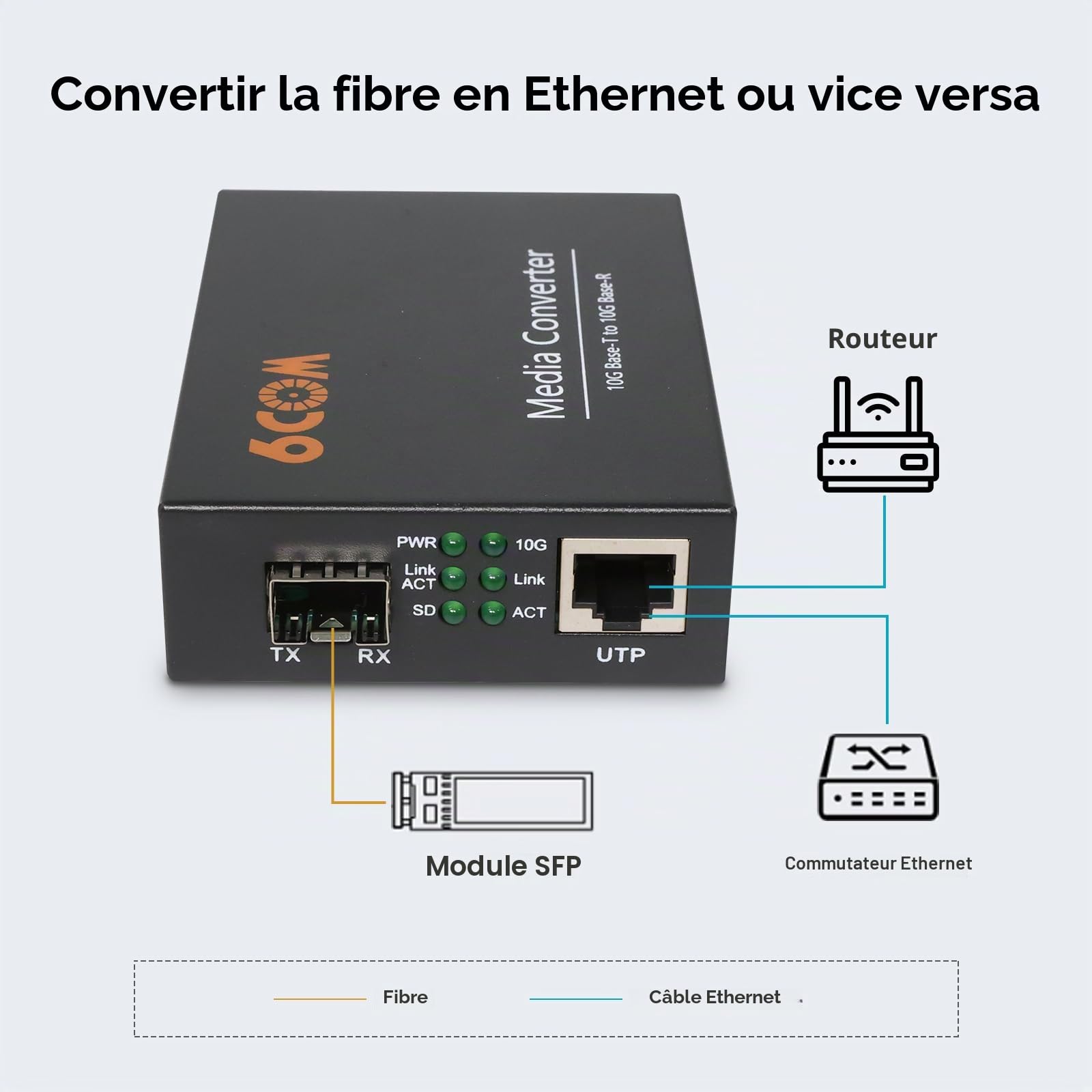 Convertisseur de média en fibre 10G, non géré 1 emplacement RJ45 à négociation automatique 1 000 M/2,5 G/5 G/10 GBase-T vers 1 fente SFP+ 10GBase-X, prend en charge l'émetteur-récepteur