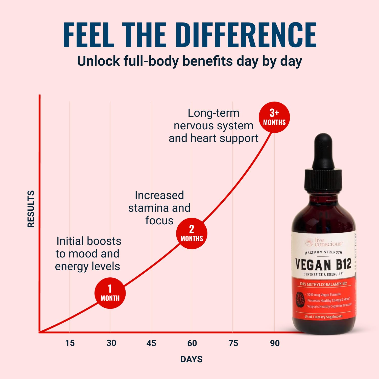 Live Conscious Vegan Vitamin B12 Sublingual Liquid Drops | Methylcobalamin Max Strength B12 5000mcg Formula | Vegan B 12 Vitamin Support Energy | Promote Memory & Aid Immune System | 60 Serving — Amazon image 4
