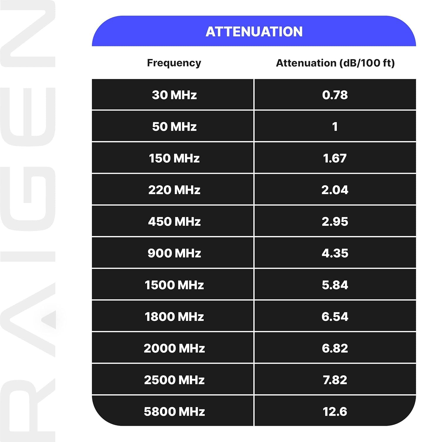 RAIGEN - Câble 400 N type femelle vers RP-SMA mâle – Rallonge de mineur d'hélium de 22,9 m à faible perte pour antenne LoRa HNT Hotspot Nebra RAK Bobcat Syncrob Sensecap WiFi 4G LTE 3-30,5 m (22,9 m