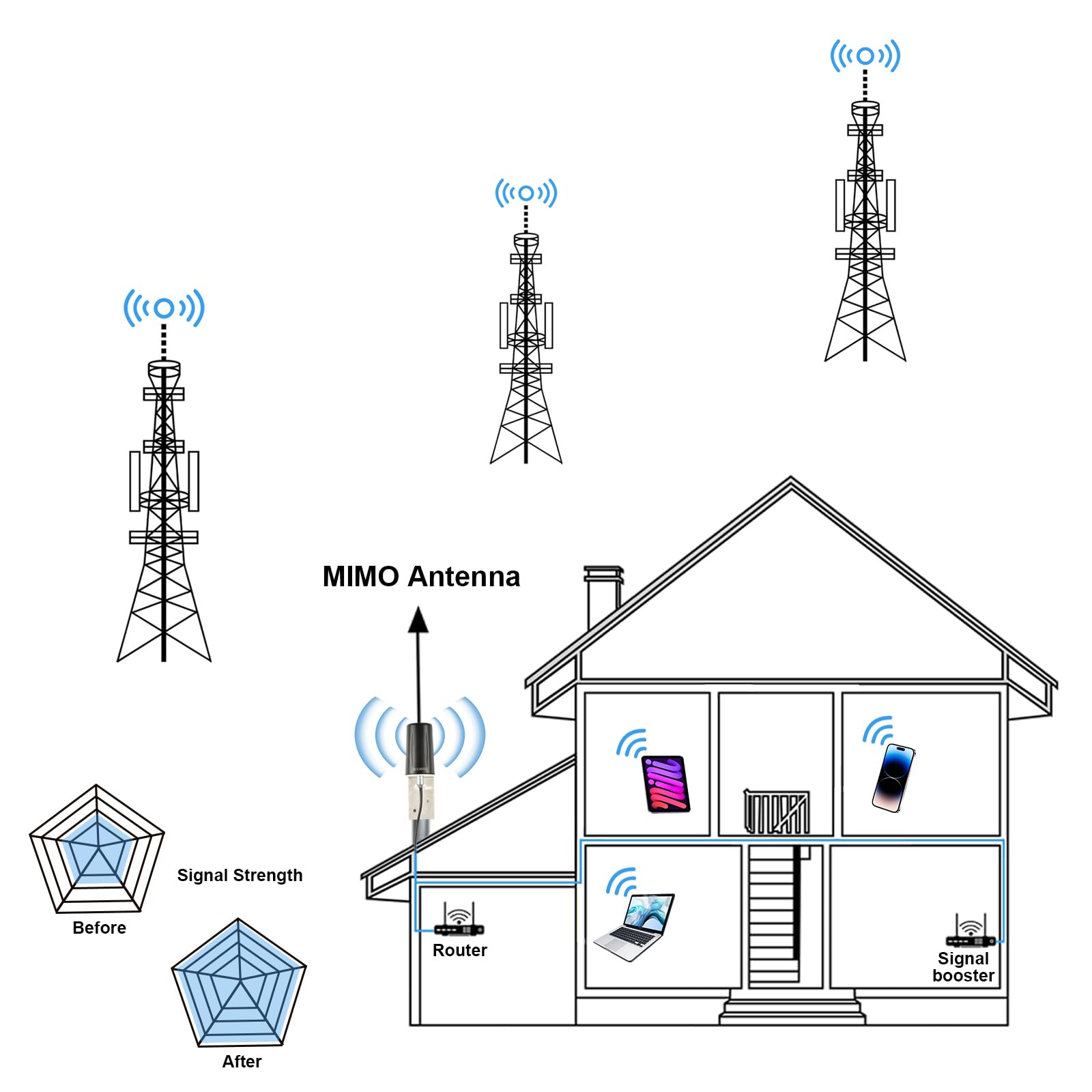 Antenna da Cabinet BOOBRIE 4G+2.4G Dual Band Alto Guadagno (700-3800MHz) Impermeabile con 2 Cavi RG174 2M e Connettore SMA - per IoT/Colonnine di Ricarica Smart/Reti Esterne