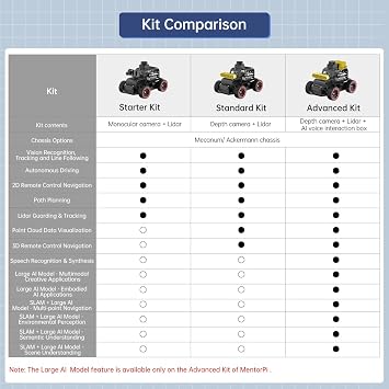 LewanSoul Robot Car Kit with ChatGPT Large AI Model, 3D Depth Camera & Lidar, ROS2 Humble SLAM Mapping Navigation, Python Robotics for Adults,MentorPi A1 Starter Kit (No Raspberry Pi)