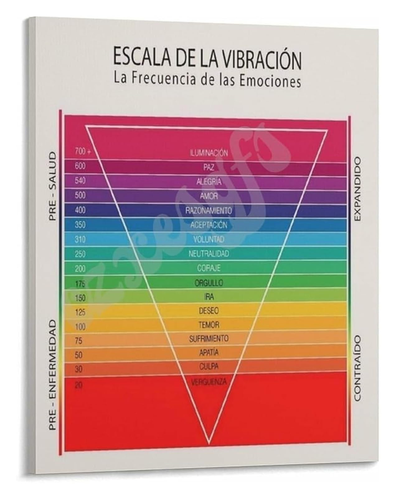 LLBOGRGGN Emotional Frequency and Vibration Scale Poster Consciousness Guide for Spiritual Growth Self Awareness Wall-Art(Unframed,12x18inch(30x45cm))