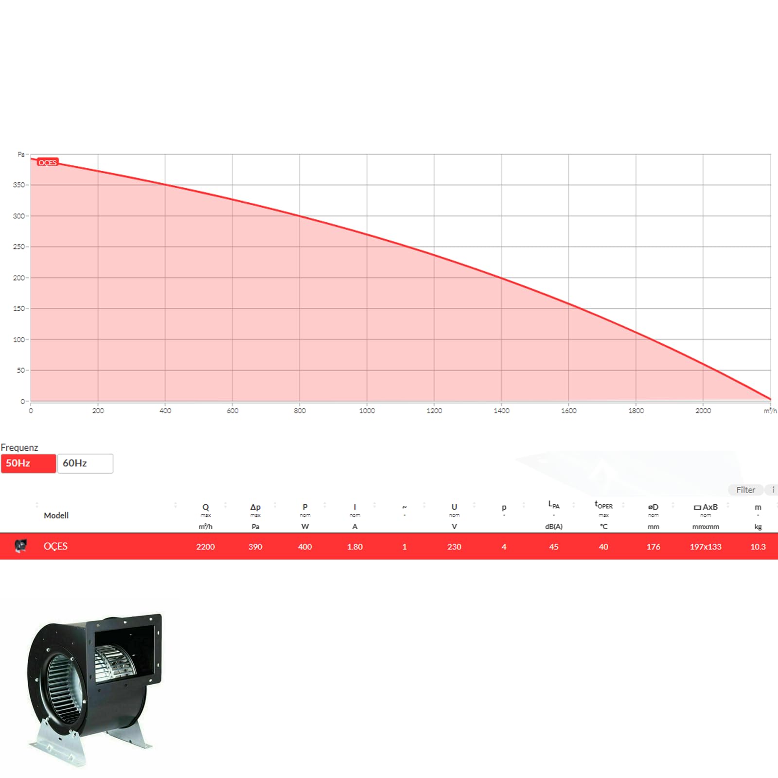 OÇES Ventilateur radial 2200 m³/h - Ventilateur industriel centrifuge silencieux - 230 V - Double aspiration