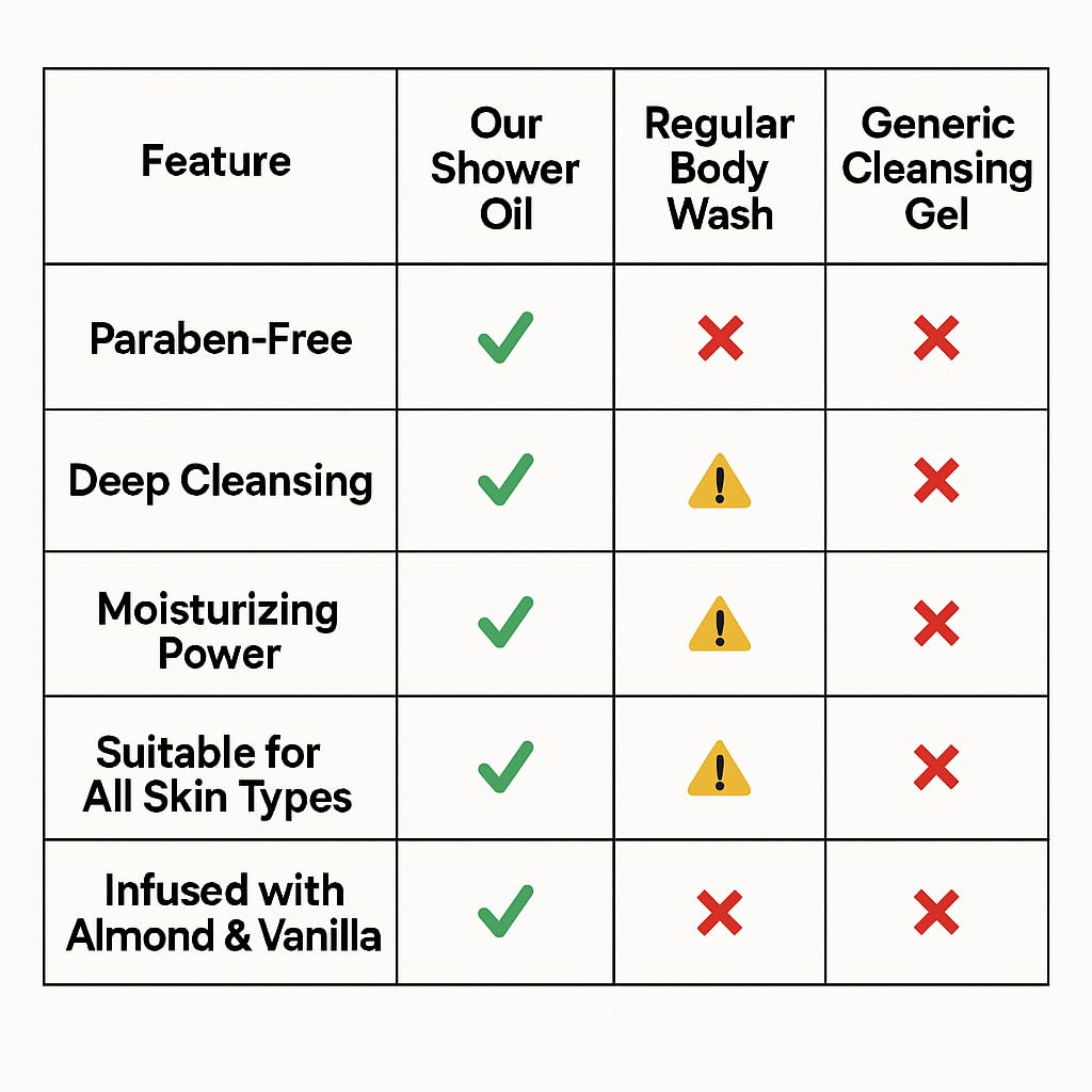 Almond Shower Oil for Bath | Deep Cleansing, Moisturizing & Light Body Wash Oil for Dry or Oily Skin | For Women & Men | Paraben Free | 50 ml 4